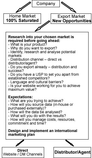 Export Market