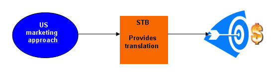 US to Europe Diagram